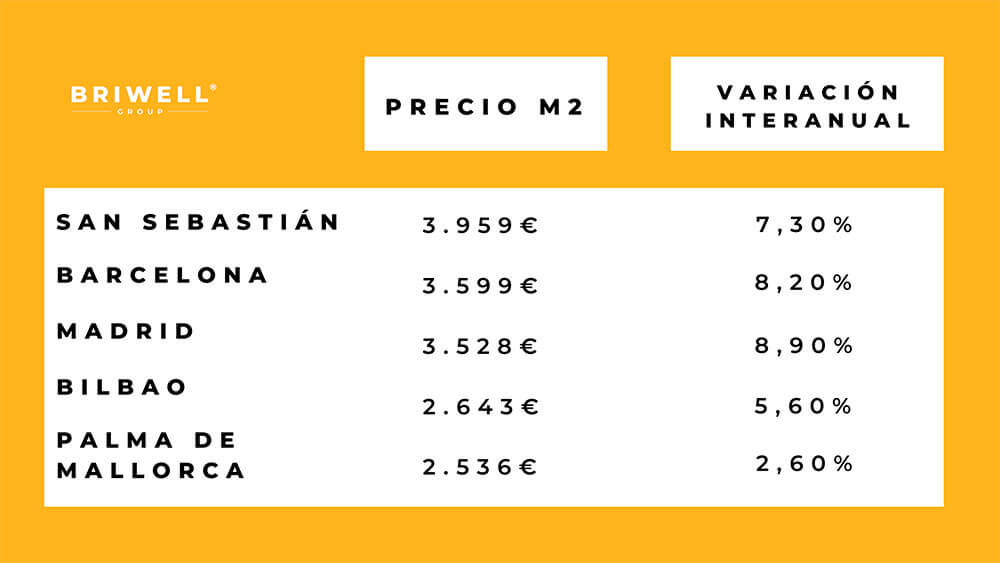 5 ciudades españolas con el Metro Cuadrado Más Caro en 2022